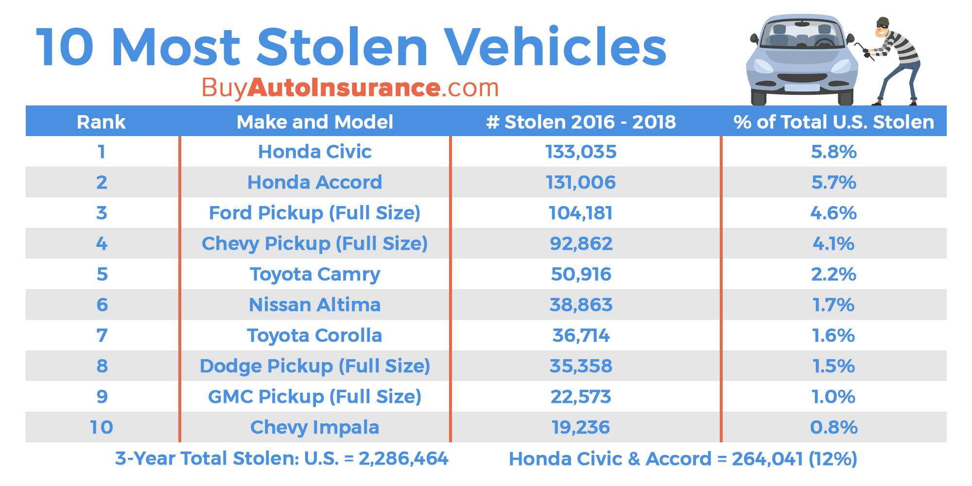 10 Vehicles Most Stolen US 2016 - 2018