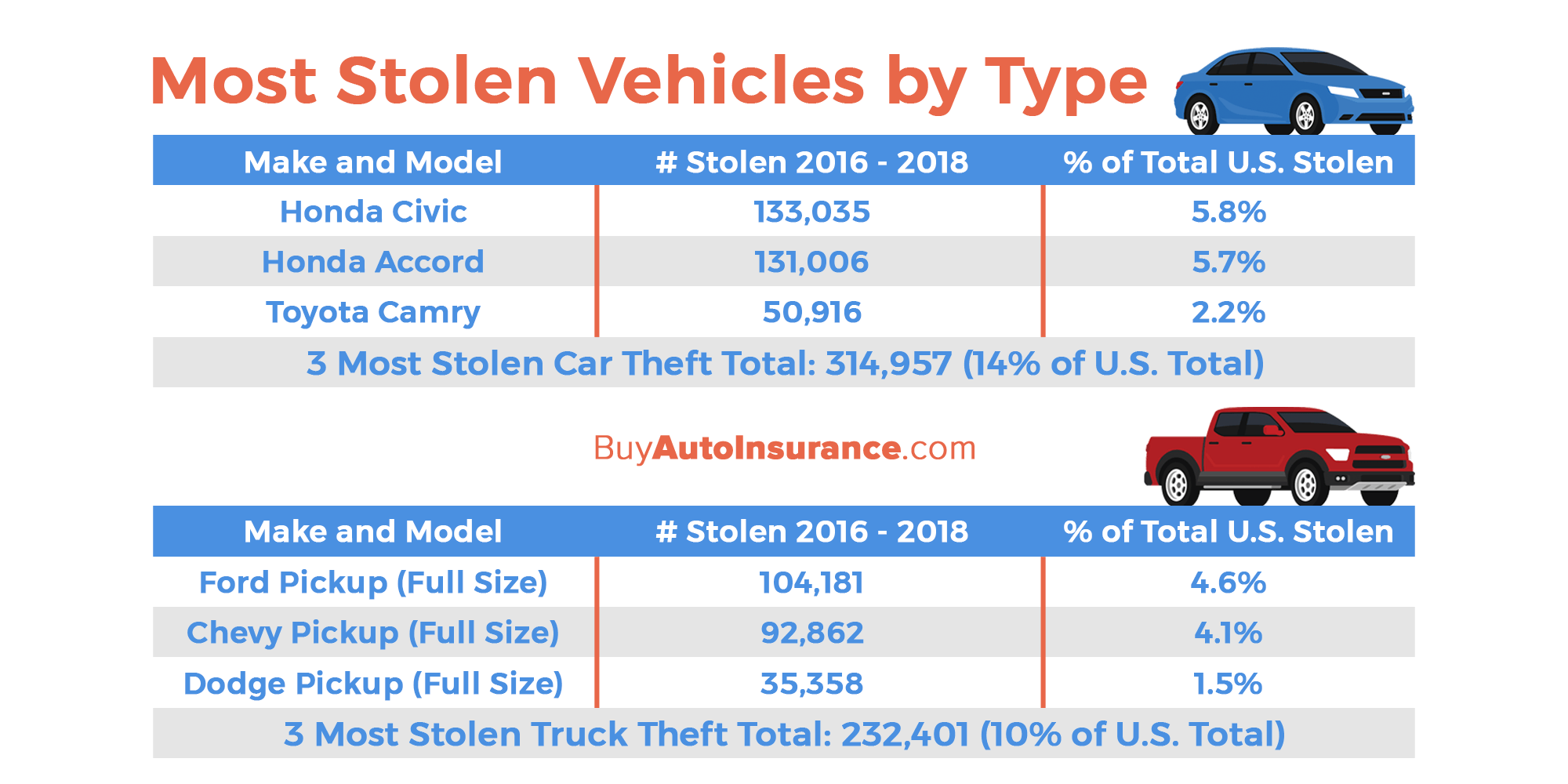 0 Stolen Vehicles By Vehicle Type - Car or Truck