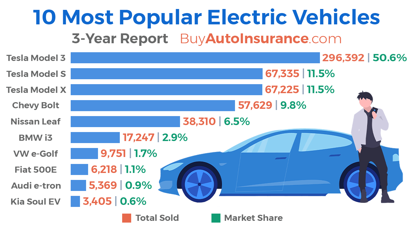 most popular electric vehicles usa