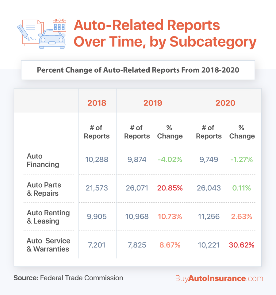 Auto-Related Reports Over Time