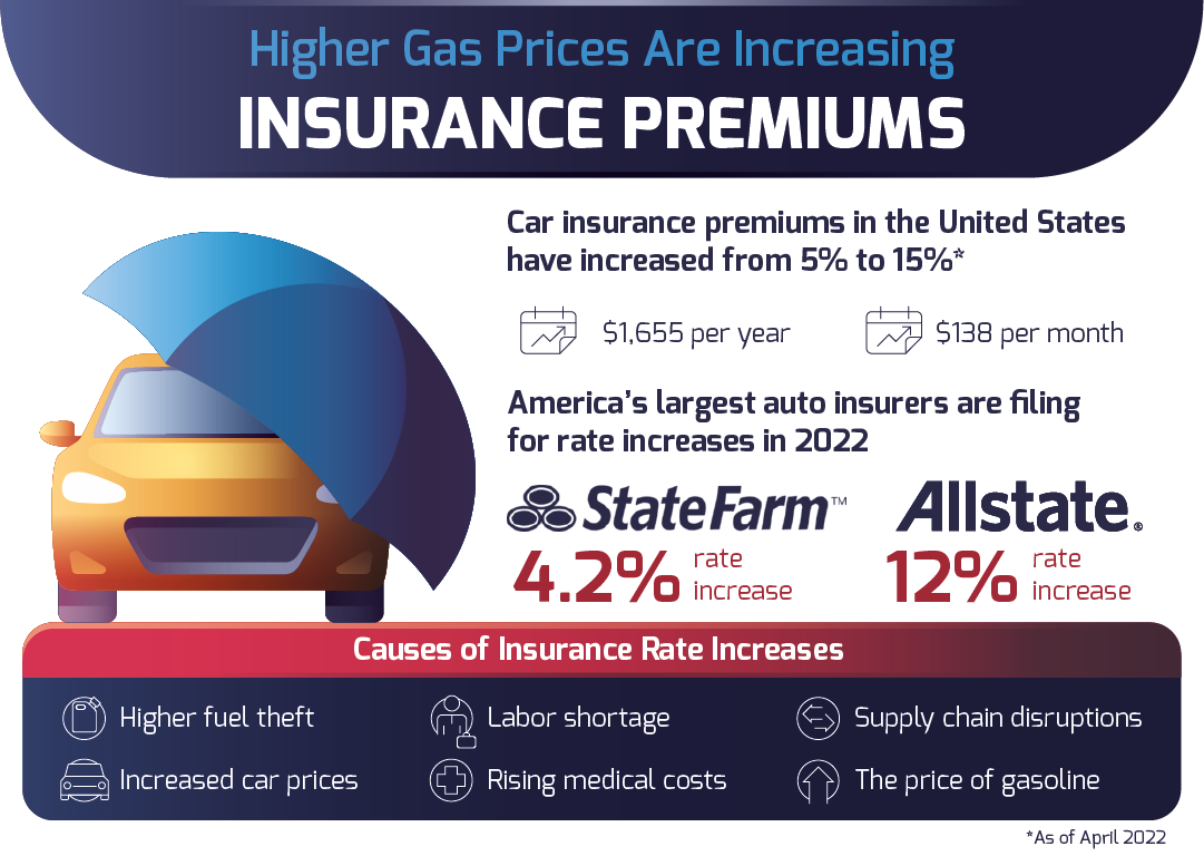 Higher gas prices are increasing insurance premiums