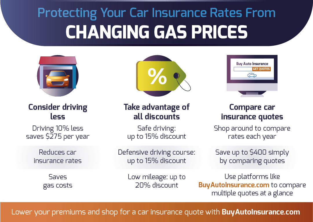 Protecting you car insurance rates from changing gas prices