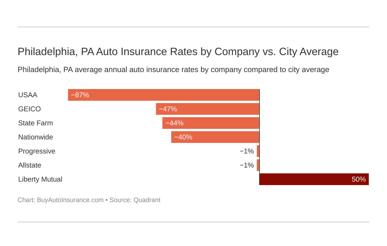  Philadelphia, PA Auto Insurance Rates by Company vs. City Average