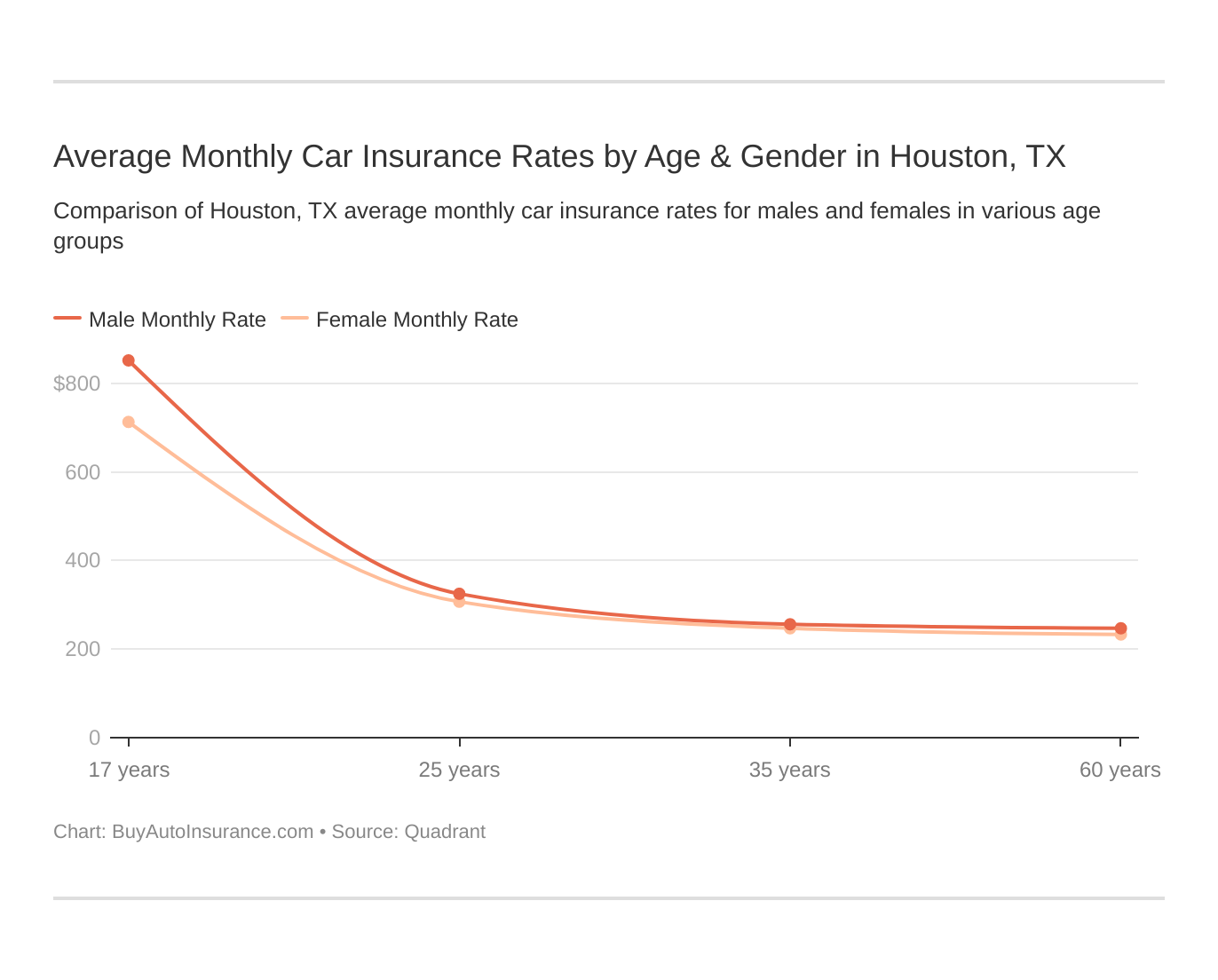 Average Monthly Car Insurance Rates by Age & Gender in Houston, TX