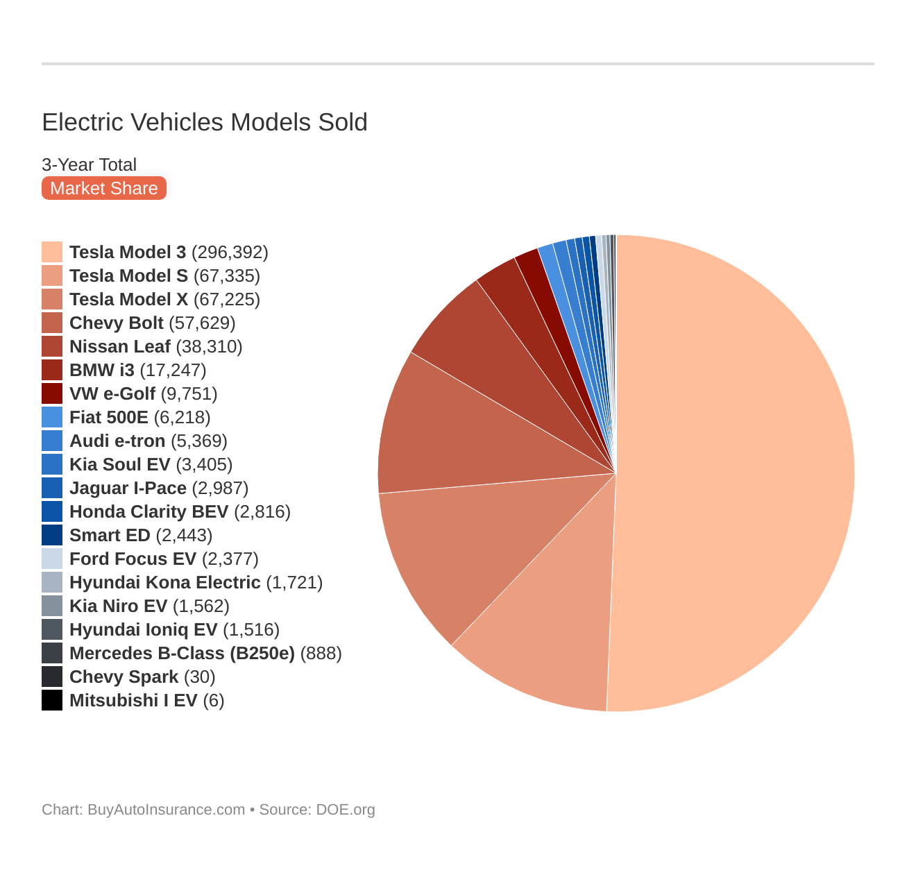 Electric Vehicles Models Sold
