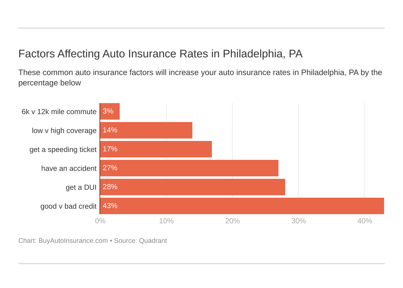 Factors Affecting Auto Insurance Rates in Philadelphia, PA