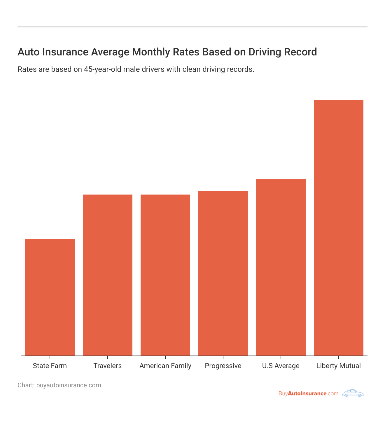 <h3>Auto Insurance Average Monthly Rates Based on Driving Record</h3>