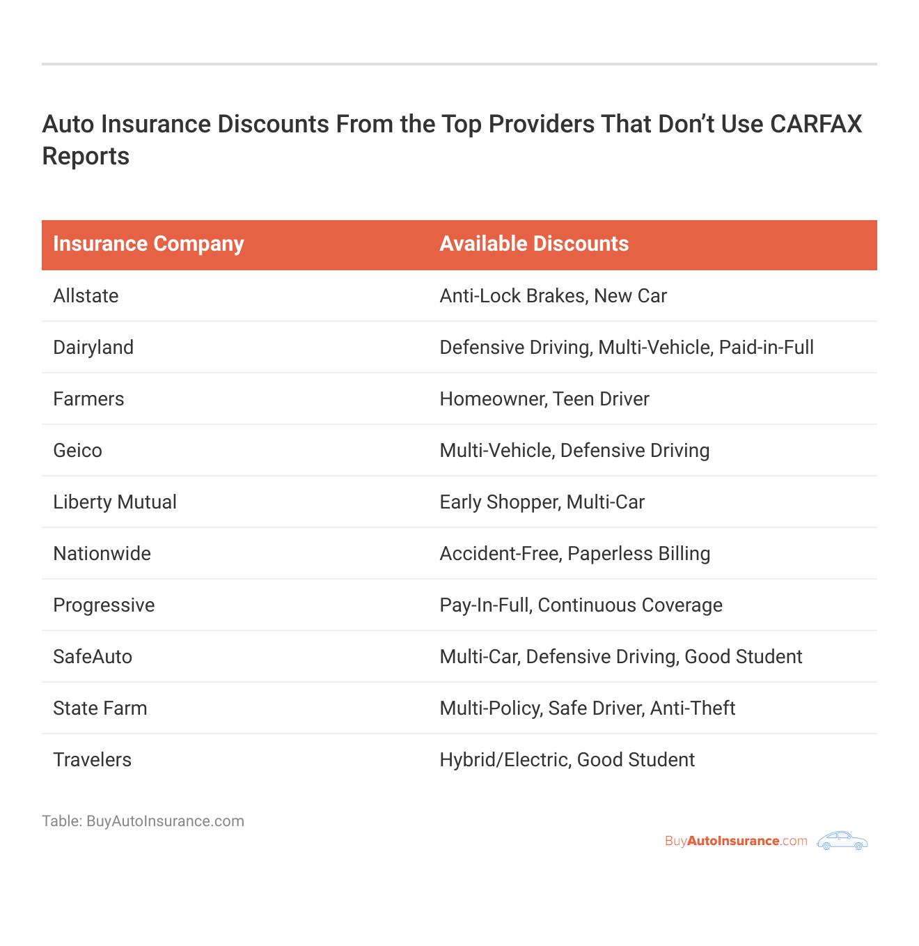 <h3>Auto Insurance Discounts From the Top Providers That Don’t Use CARFAX Reports</h3>