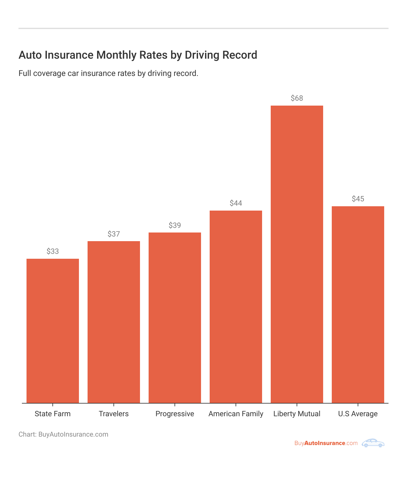 <h3>Auto Insurance Monthly Rates by Driving Record</h3>