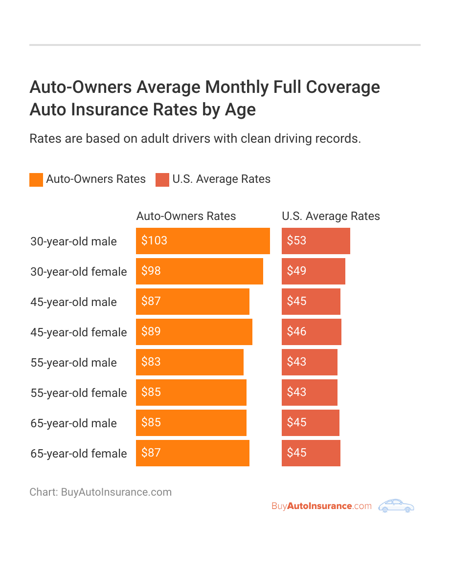 <h3>Auto-Owners Average Monthly Full Coverage Auto Insurance Rates by Age</h3>