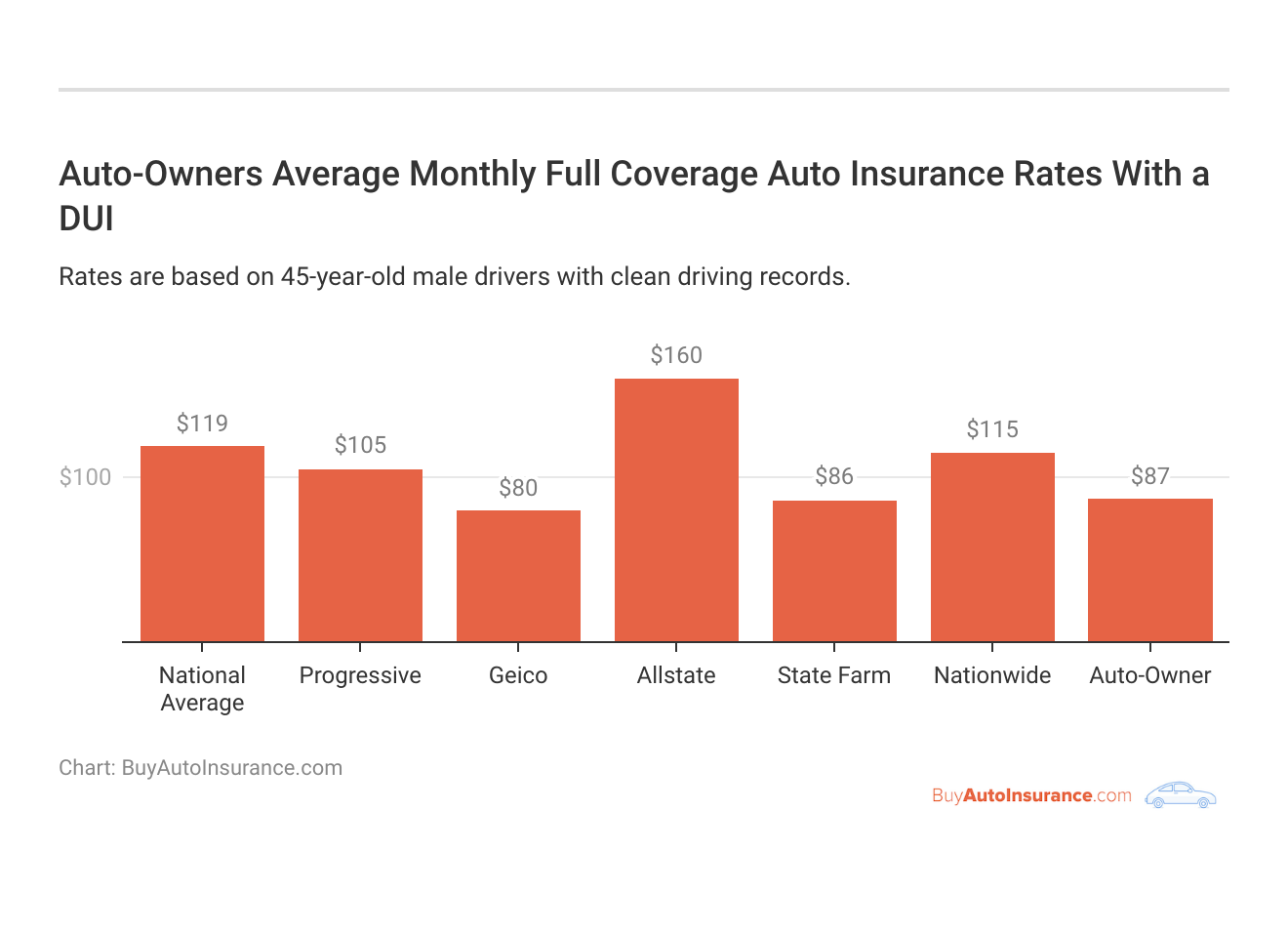 <h3>Auto-Owners Average Monthly Full Coverage Auto Insurance Rates With a DUI</h3>