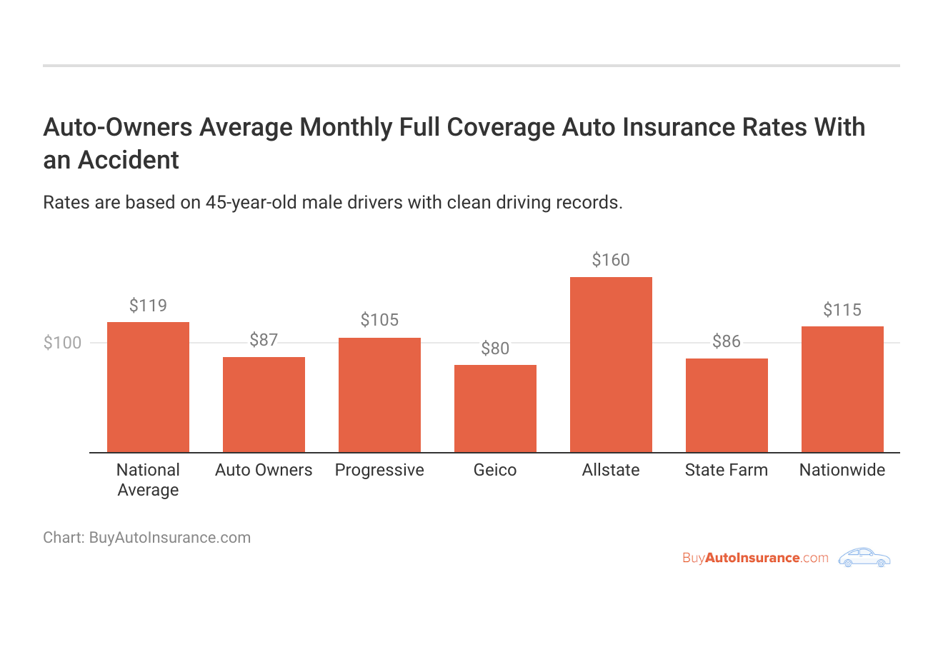 <h3>Auto-Owners Average Monthly Full Coverage Auto Insurance Rates With an Accident</h3>