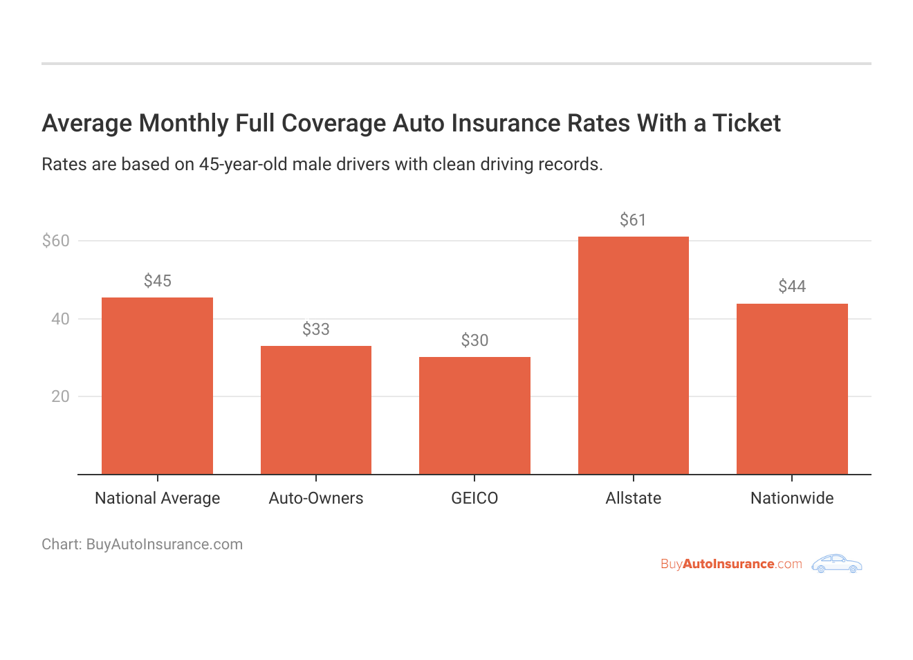 <h3>Average Monthly Full Coverage Auto Insurance Rates With a Ticket</h3>