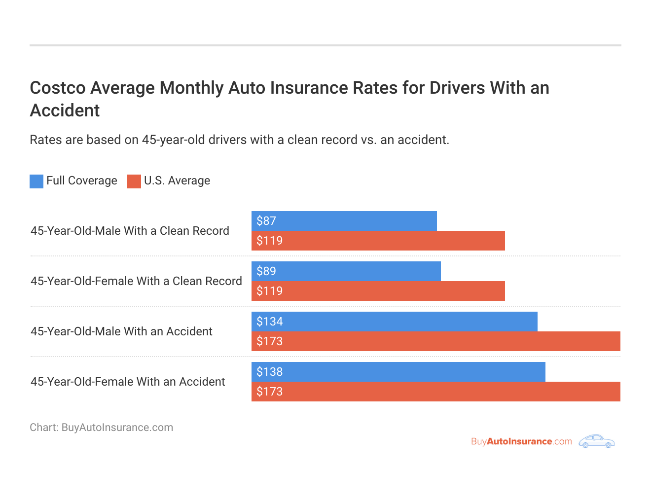 <h3>Costco Average Monthly Auto Insurance Rates for Drivers With an Accident</h3>