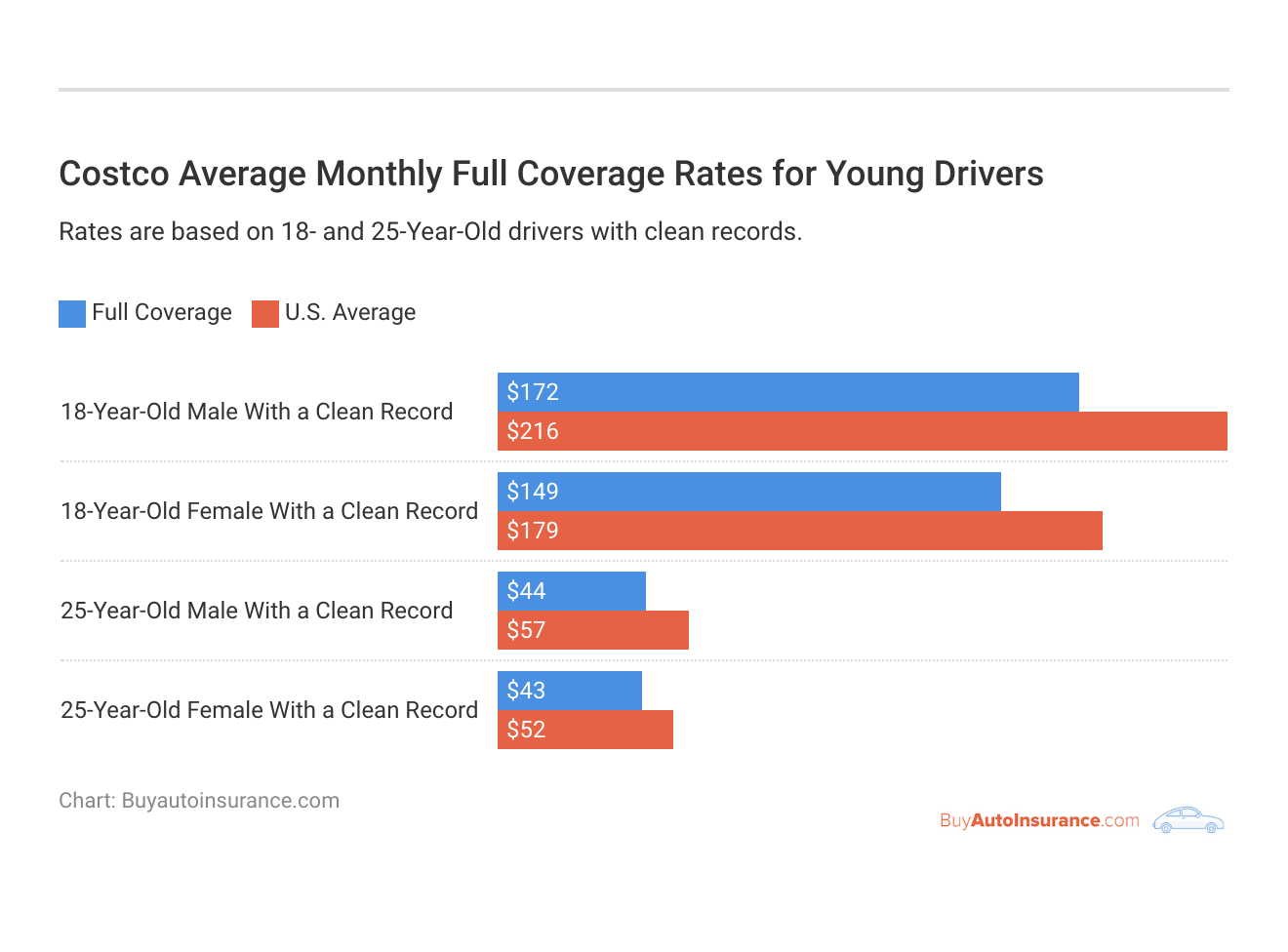 <h3>Costco Average Monthly Full Coverage Rates for Young Drivers</h3>