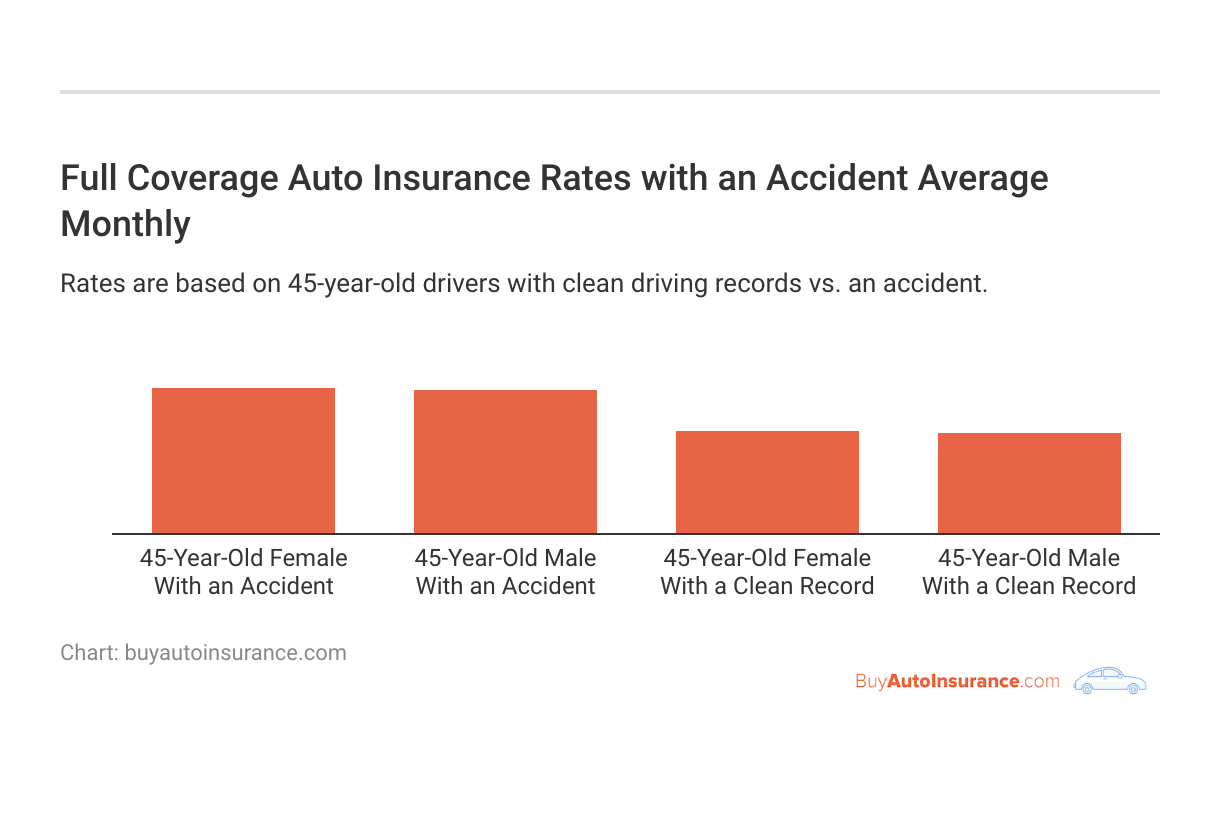 <h3>Full Coverage Auto Insurance Rates with an Accident Average Monthly</h3>