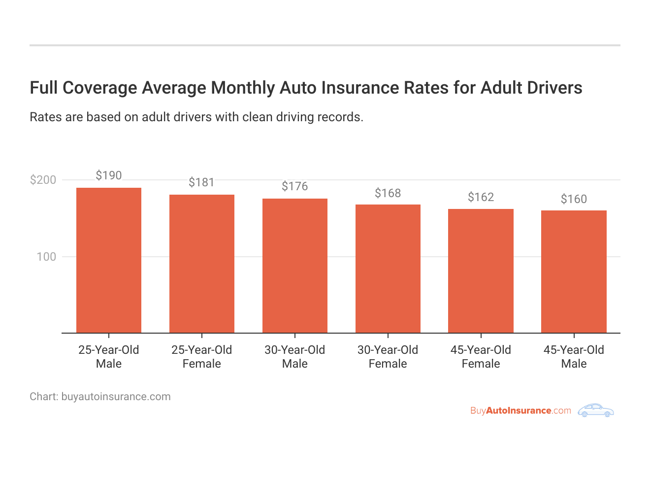 <h3>Full Coverage Average Monthly Auto Insurance Rates for Adult Drivers</h3>