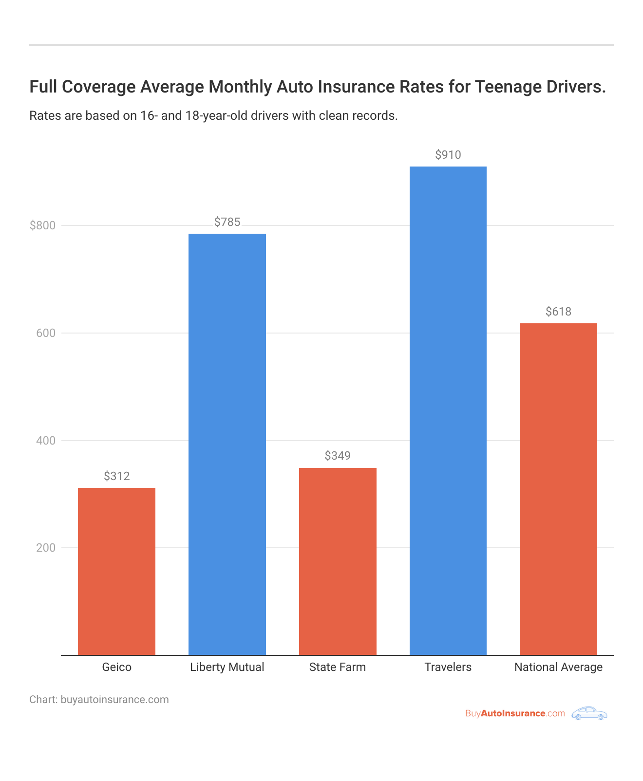 <h3>Full Coverage Average Monthly Auto Insurance Rates for Teenage Drivers.</h3>