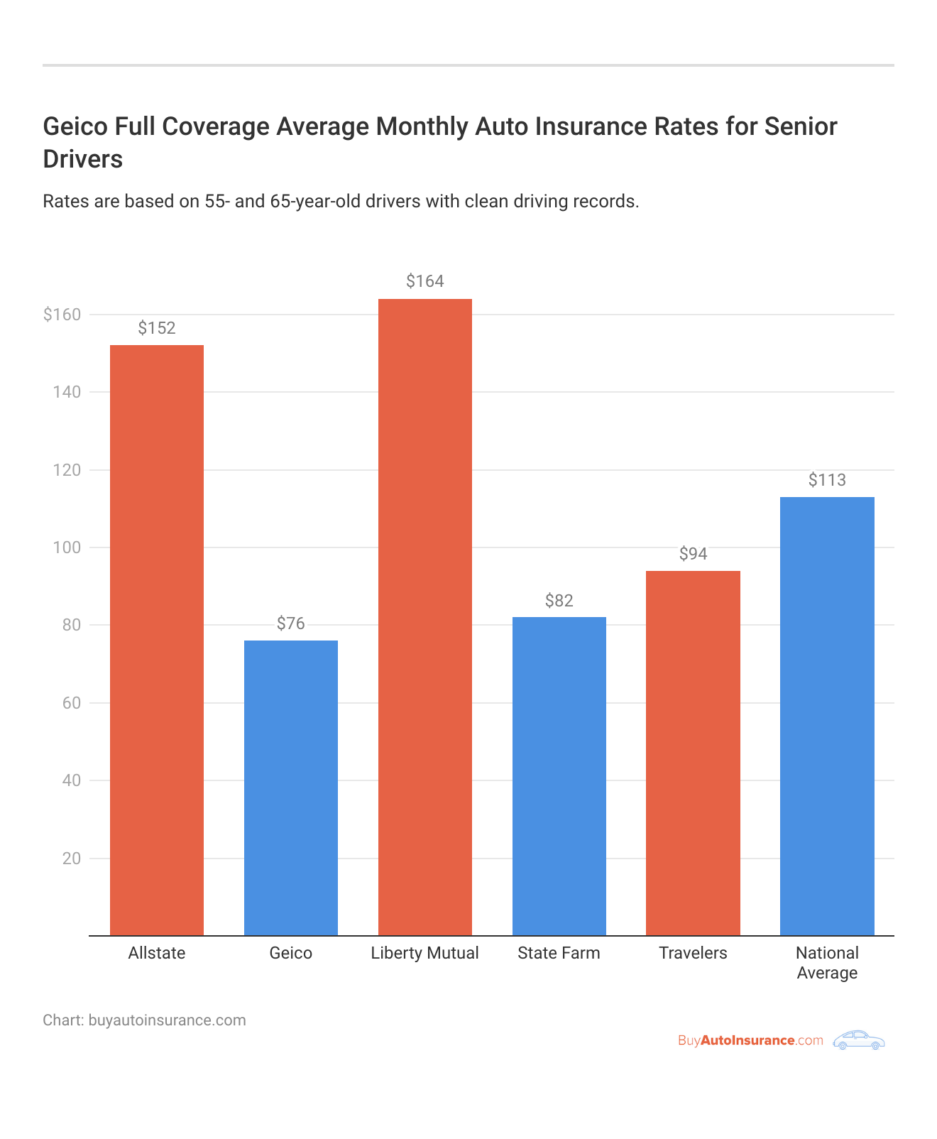 <h3>Geico Full Coverage Average Monthly Auto Insurance Rates for Senior Drivers</h3>