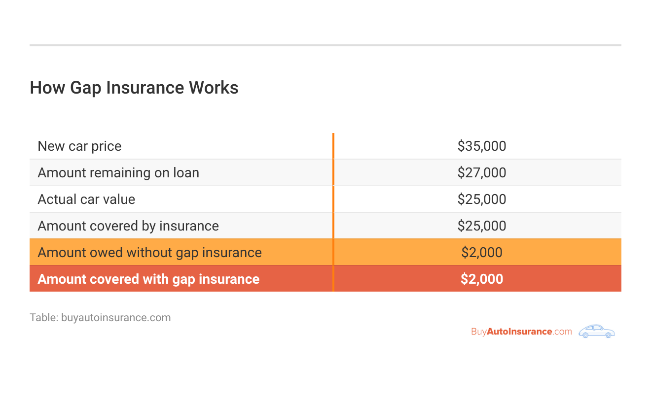 <h3>How Gap Insurance Works</h3>