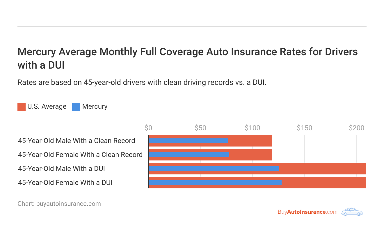 <h3>Mercury Average Monthly Full Coverage Auto Insurance Rates for Drivers with a DUI</h3>