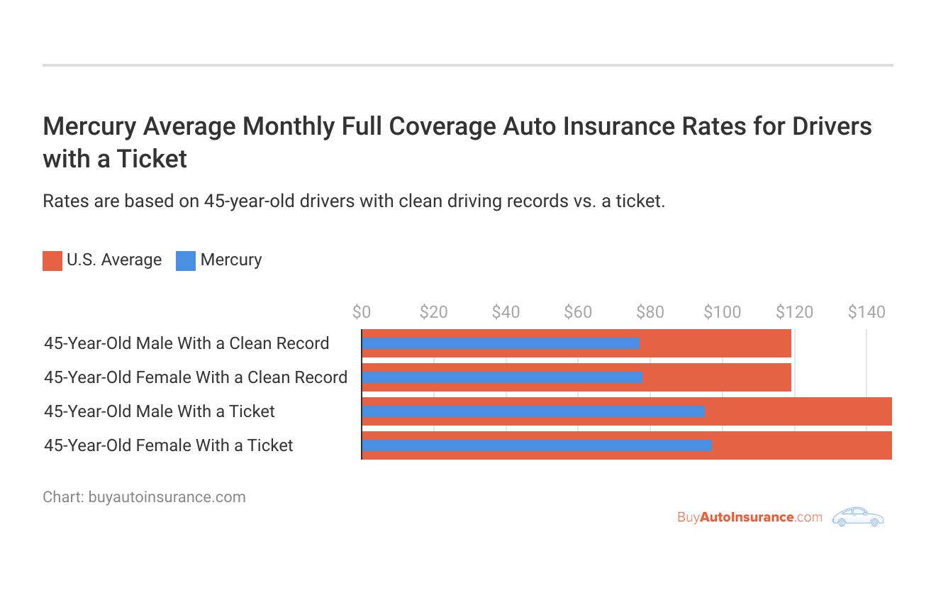 <h3>Mercury Average Monthly Full Coverage Auto Insurance Rates for Drivers with a Ticket</h3>