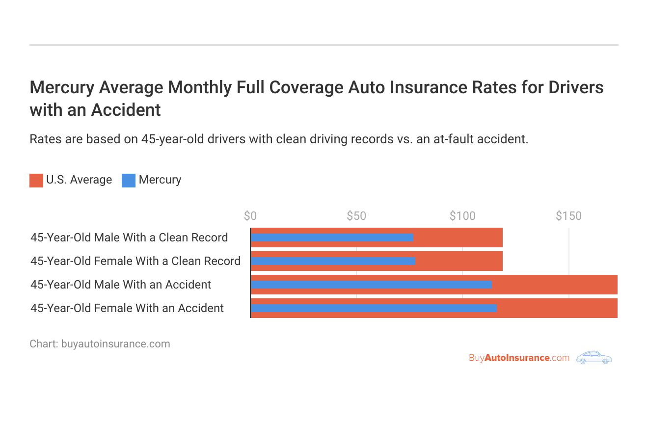 <h3>Mercury Average Monthly Full Coverage Auto Insurance Rates for Drivers with an Accident</h3>