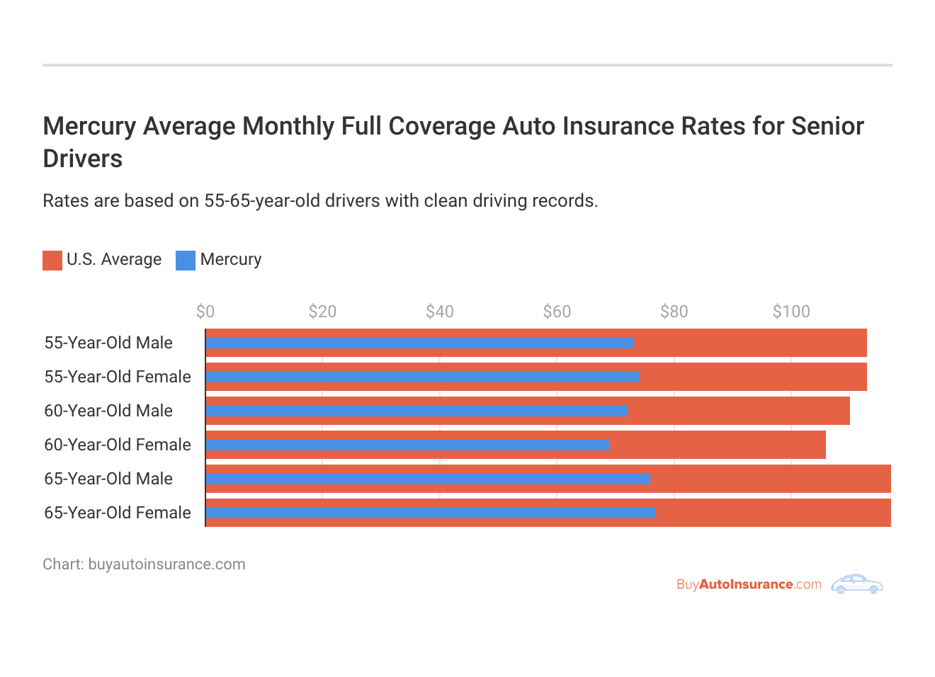 <h3>Mercury Average Monthly Full Coverage Auto Insurance Rates for Senior Drivers</h3>