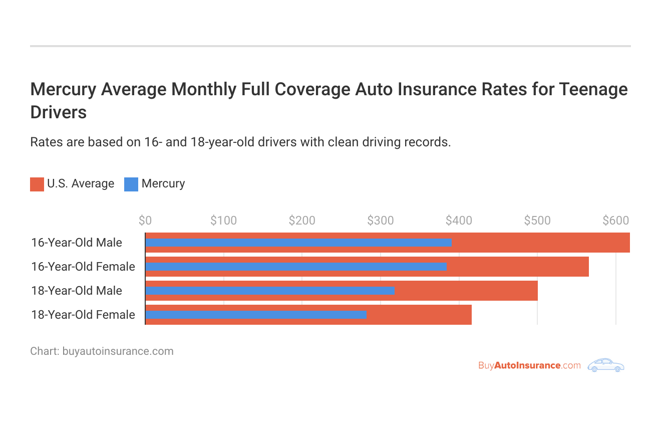 <h3>Mercury Average Monthly Full Coverage Auto Insurance Rates for Teenage Drivers</h3>