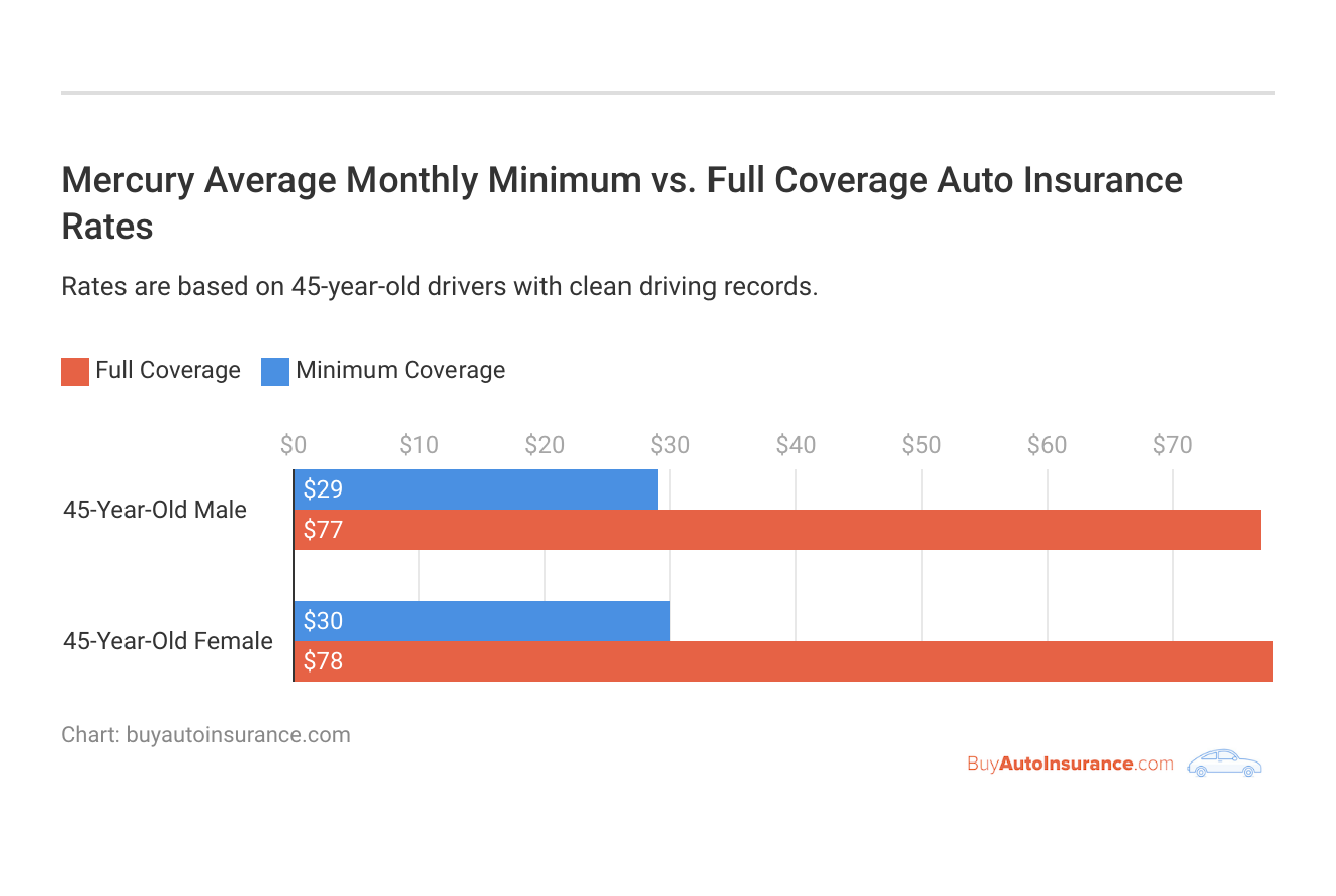 <h3>Mercury Average Monthly Minimum vs. Full Coverage Auto Insurance Rates</h3>
