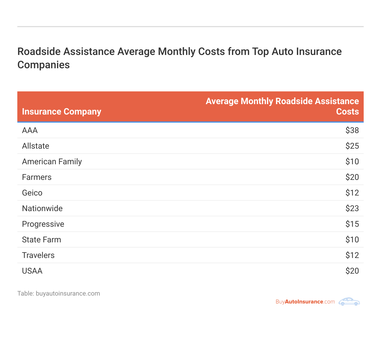 <h3>Roadside Assistance Average Monthly Costs from Top Auto Insurance Companies</h3>
