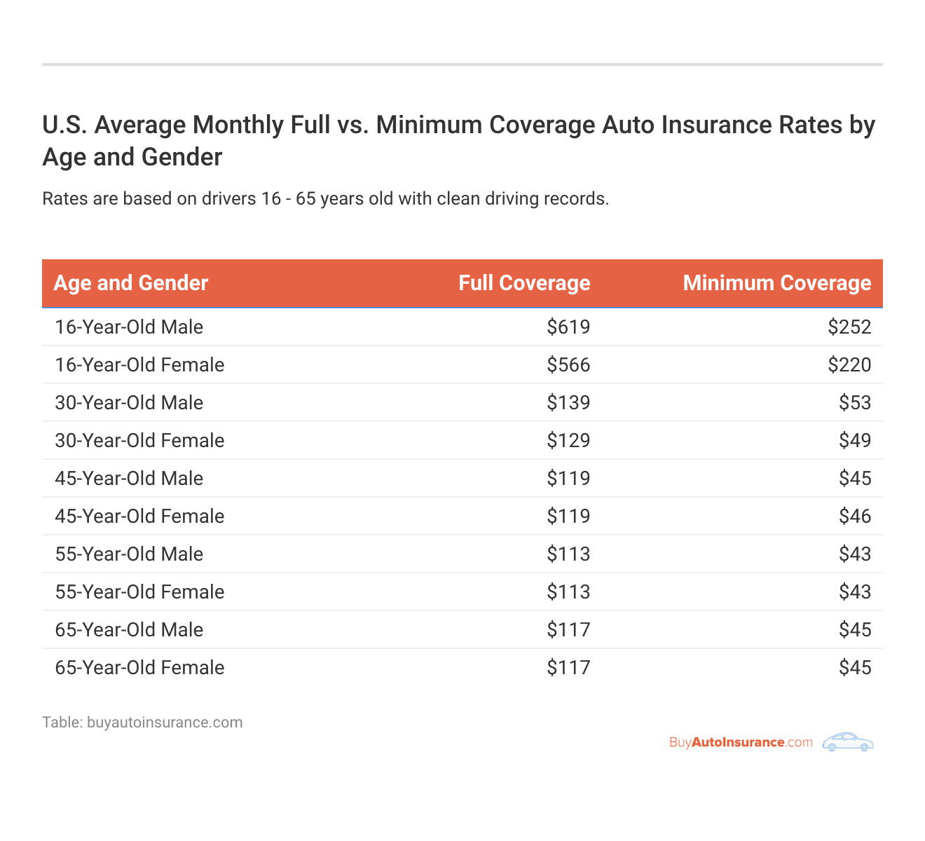 <h3>U.S. Average Monthly Full vs. Minimum Coverage Auto Insurance Rates by Age and Gender</h3>