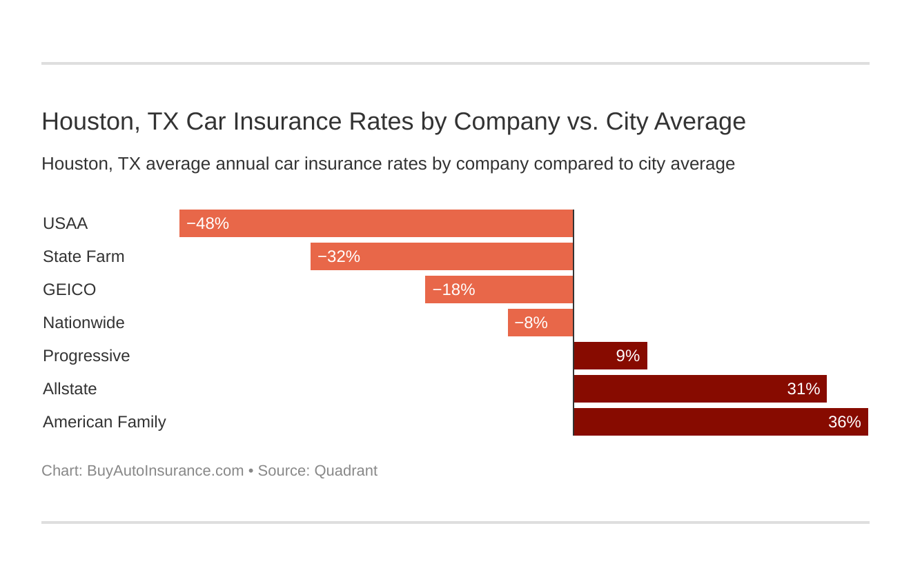 Houston, TX Car Insurance Rates by Company vs. City Average