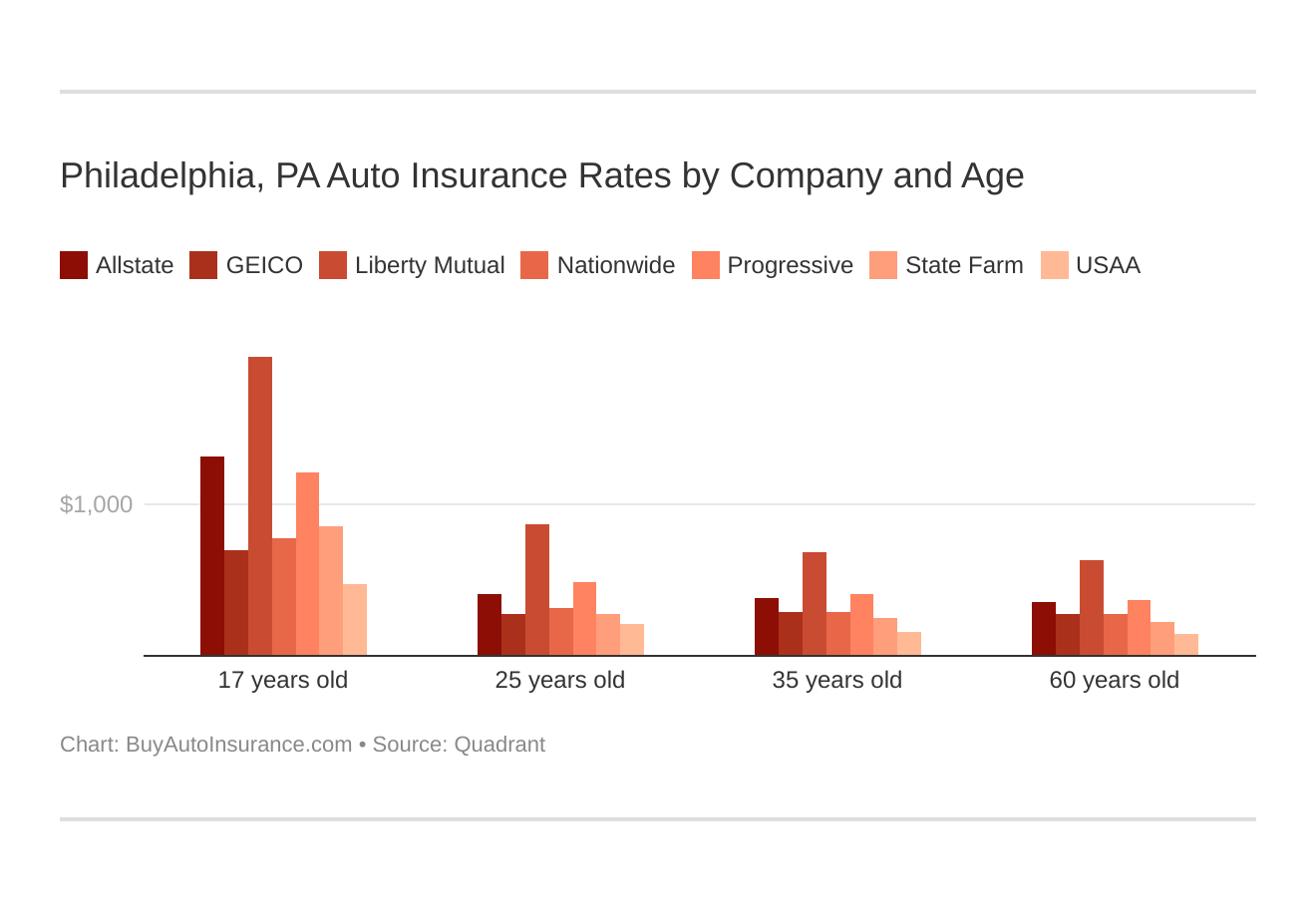Philadelphia, PA Auto Insurance Rates by Company and Age