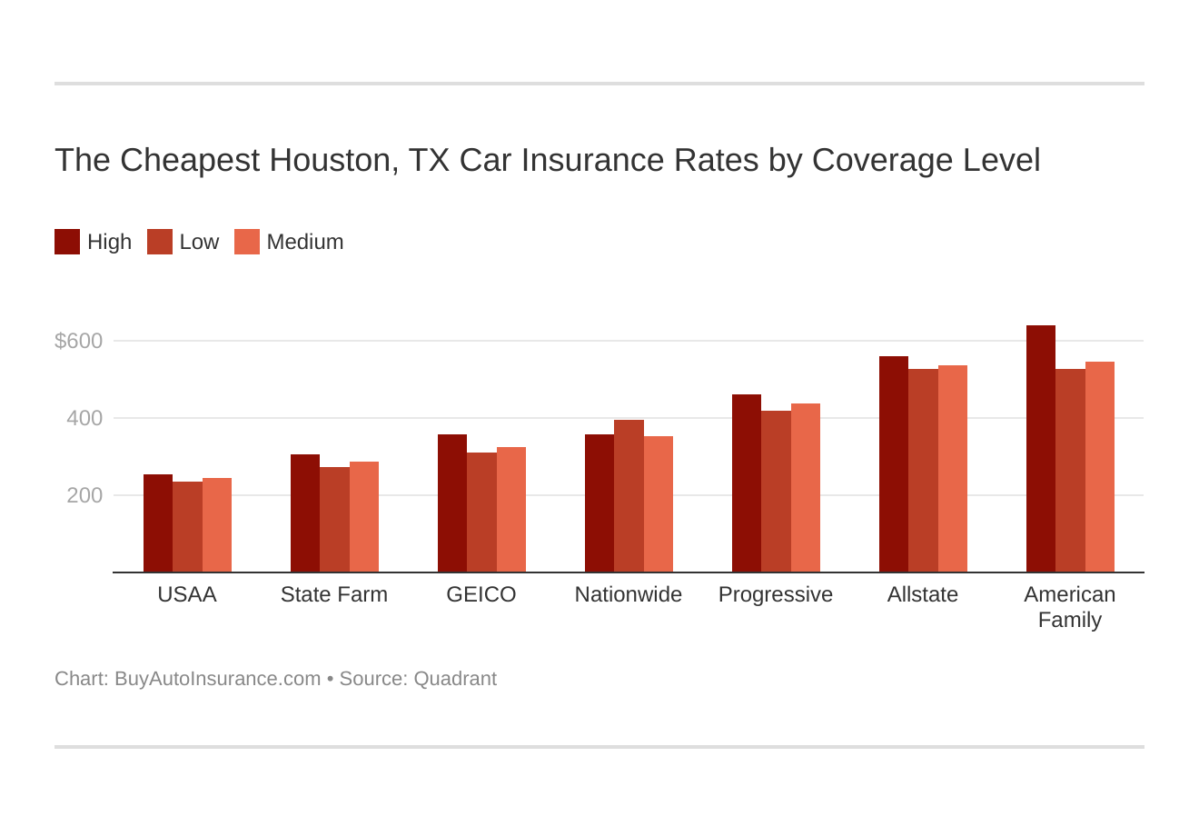The Cheapest Houston, TX Car Insurance Rates by Coverage Level