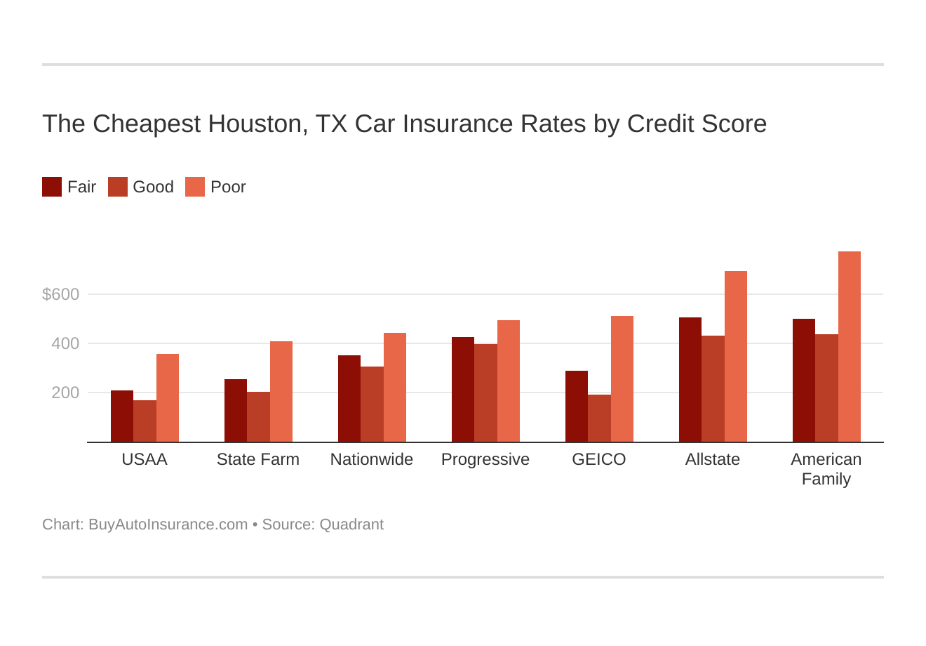 The Cheapest Houston, TX Car Insurance Rates by Credit Score